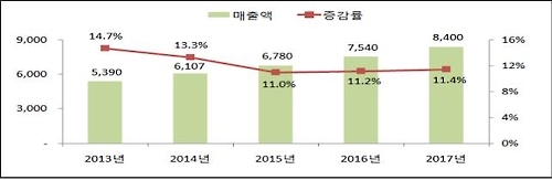연도별 중국 춘절 휴무기간 소매판매 및 요식업계 매출액 추이