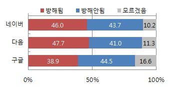 무선 인터넷에서 포털 사이트별 검색 광고 방해 인식 비율