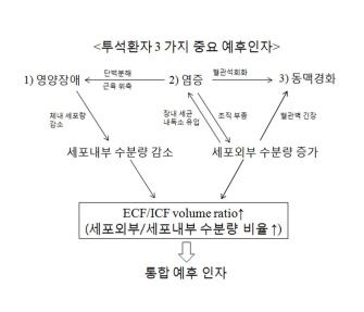 투석환자의 3가지 중요 예후인자