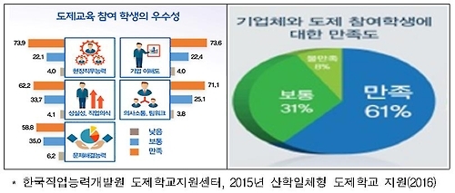 취업률 80%…산학일체형 도제학교 첫 졸업생 461명 배출 - 2