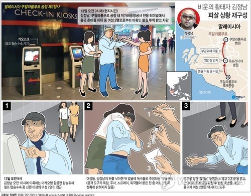 김정남 암살 남녀 용의자 3명 속속 체포…사건 실마리 풀리나(종합) - 3