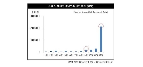 2017년 황금연휴 관련 버즈(월별)