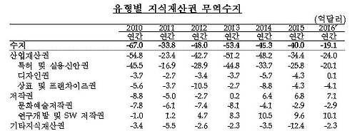 작년 지식재산권수지 19억 달러 적자…서비스업은 첫 흑자 - 1