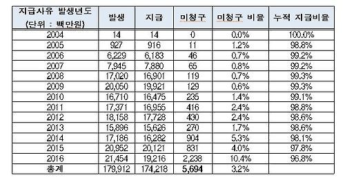 외국인 근로자 사업주 귀속 출국만기보험 미청구 현황
