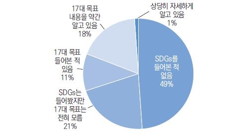 국내 기업의 유엔 '지속가능발전목표'(SDGs) 인지도