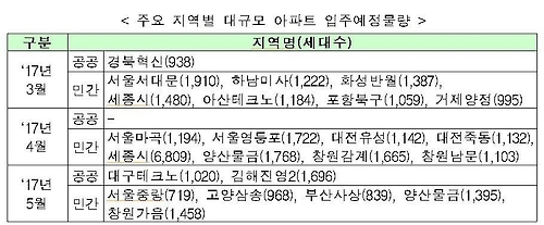 3~5월 아파트 6만6천가구 입주…작년대비 20%↑ - 2