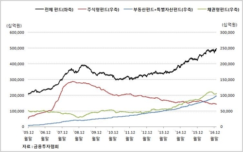 국내 펀드시장 설정액 추이