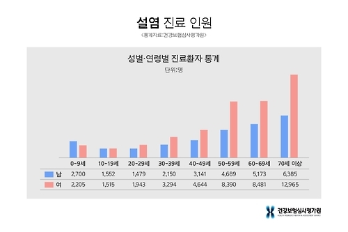 2015년 설염 환자 통계