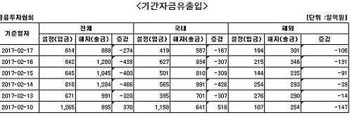 국내 주식형 펀드서 닷새째 자금 순유출 - 1