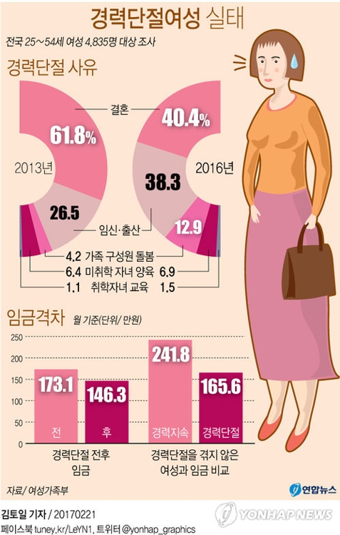 '경단녀' 재취업까지 8.4년…경력유지여성보다 月76만원 덜받아 - 1
