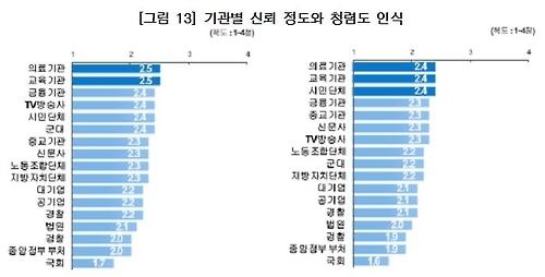 "국민의 신뢰도, 국회·정부·검찰이 가장 낮아" - 2