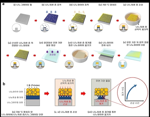 새로운 나노옮기기(nano-transfre) 공정 설명 그림