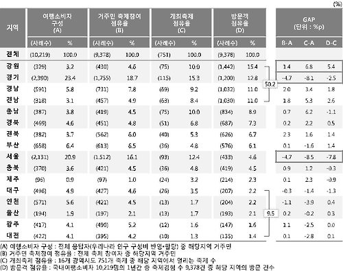지역축제 개최 성과, 강원도가 1위 - 1