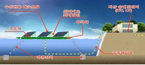 수상 태양광 구조도