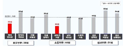 기업 '회의 문화' 낙제점…'답정너'에 '비효율ㆍ불통ㆍ무성과' - 1