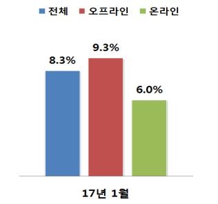 전년 동기 대비 매출 증가율