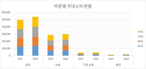 석유제품 부문별 국내 소비 현황