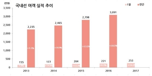 1월 국제 항공여객 LCC 수송비중 20% 처음 넘겨 - 3