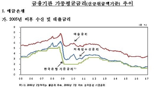 1월 은행 가계대출 금리 올랐는데 수신금리 내려(종합) - 2