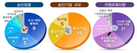 LS메탈 등 5개사 기업활력법 승인…총 24개사로 늘어 - 1