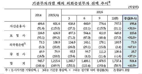 작년 기관투자가 해외증권 522억달러↑…9년래 최대 증가 - 2