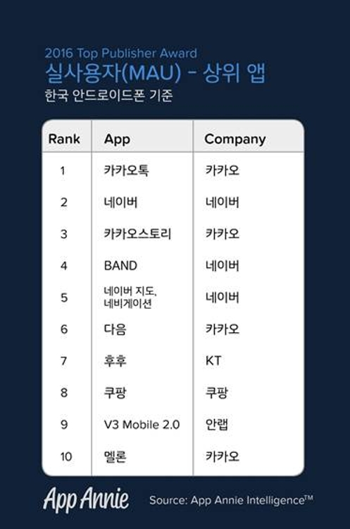 넷마블, 앱 매출 글로벌 톱 10 선정…'리니지2' 흥행 효과 - 1