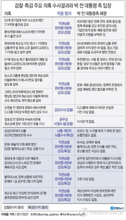 [그래픽] 검찰·특검 주요 의혹 수사결과와 박 전 대통령 측 입장