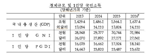 국민소득 3만불 언제?…"2020년 이후 가능, 환율 최대 변수" - 2