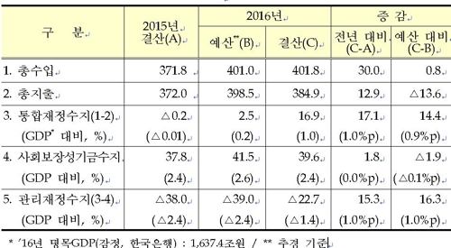 국가부채 1천400조 돌파…절반이 공무원·군인연금 충당부채 - 2