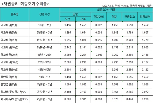 국고채 금리 소폭 올라…3년물 연 1.654% - 1