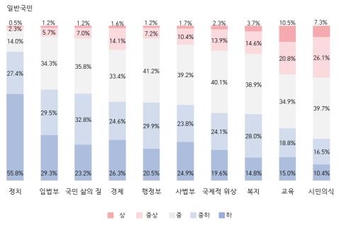 우라나라 분야별 수준(일반인)