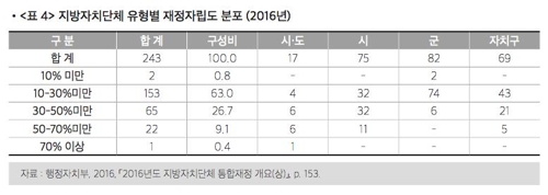 고령화로 복지지출 급증…지자체 90%가 재정자립도 50% 미만 - 1
