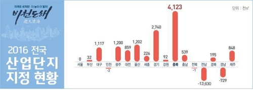 충북 제조업 '메카'…산단 신규지정·분양증가율 전국 1위 - 1