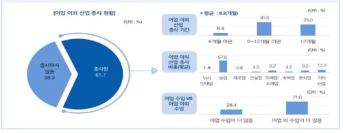 개인 어업인의 겸업 현황