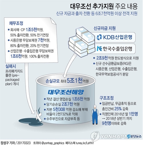 대우조선 사채권자 집회 첫날 무난한 통과…채무조정 청신호 - 3