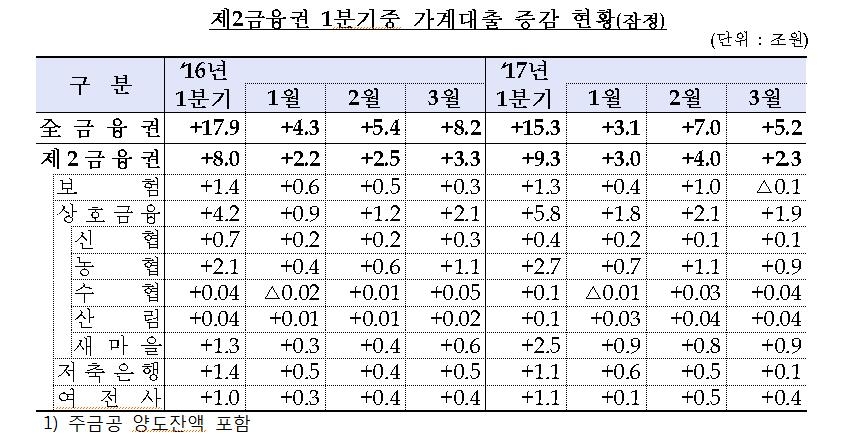 제2금융권 가계대출 증감 현황