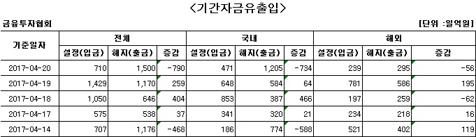 국내 주식형 펀드에서 나흘 만에 자금 순유출 - 1