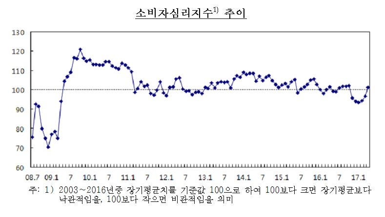 소비자심리에도 봄기운…"수출호조·신정부 기대감"에 회복세 - 1