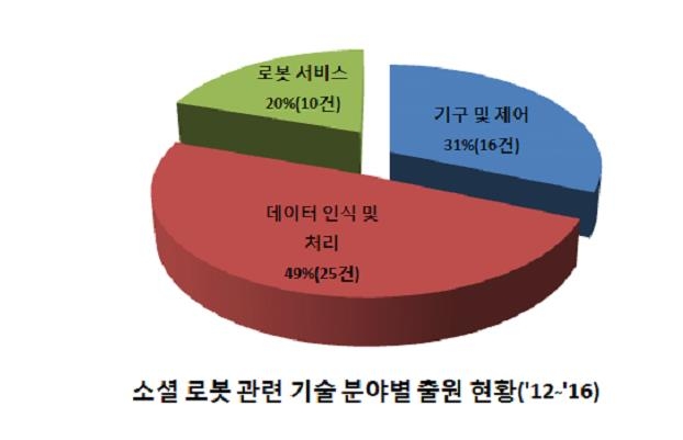 로봇과 소통하는 시대가 온다…소셜 로봇 특허출원 급증 - 3