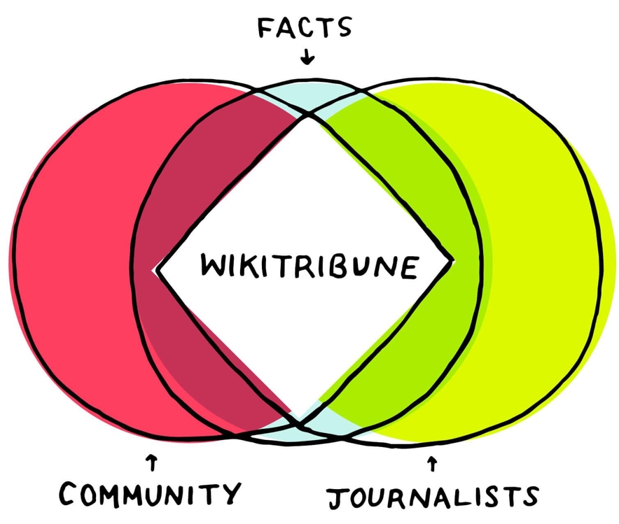 '위키트리뷴(Wikitribune)' 운영 방식