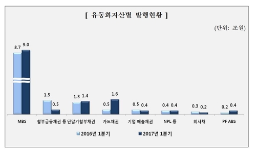 1분기 자산유동화증권 14조원 발행…전년比 3.2% 증가 - 1
