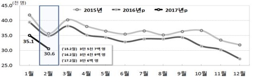 전국 월별 출생 추이