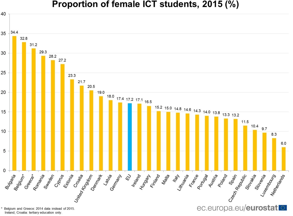 EU의 ICT 분야 전공 여학생 비율 [유로스타트 통계 자료]