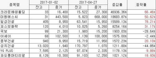 코스피 신용융자 잔고 증가 상위 20개 종목