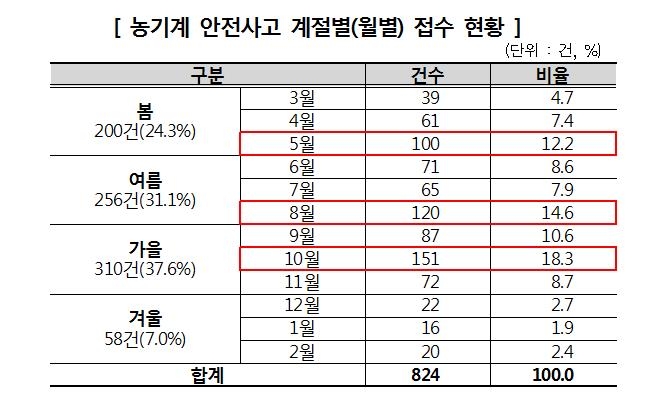 농기계 사고 5·8·10월 많다…"경운기 조심해야" - 1