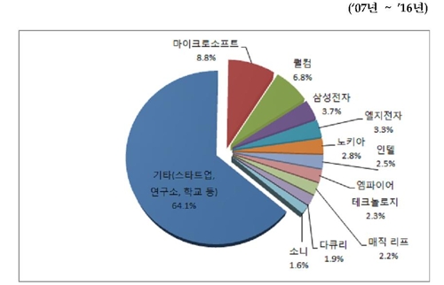 증강현실 관련 주요 출원인별 PCT 국제특허출원 공개건수