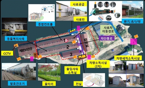 선진방역형 동물복지농장 개념도