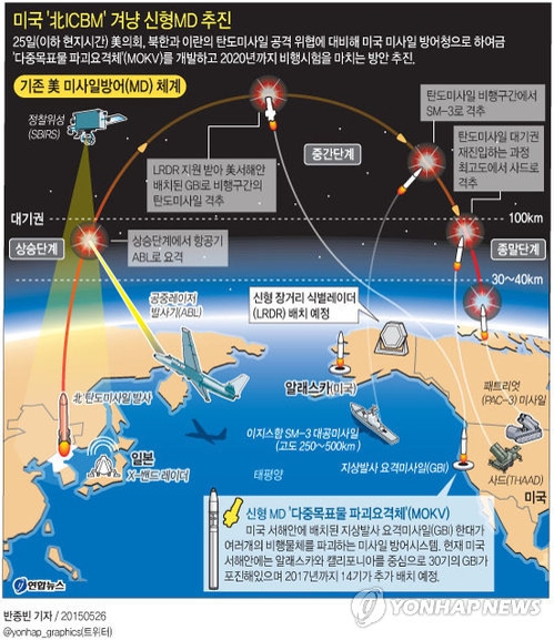 <그래픽> 미국 '北ICBM' 겨냥 신형MD 추진