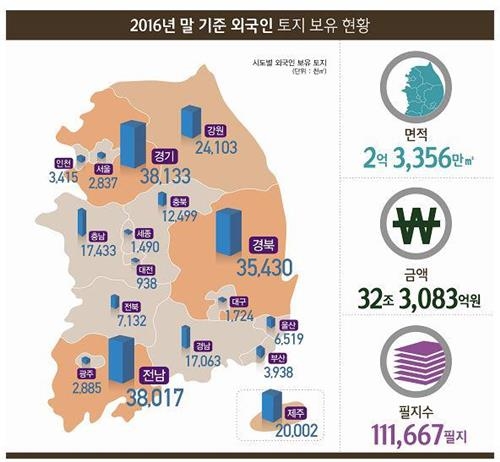 외국인 보유 토지, '투자제한' 제주↓ '올림픽 특수' 강원↑ - 1