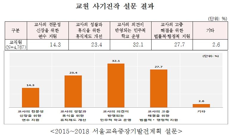 서울교육청 "교원 사기진작 위해 민주적 학교운영이 중요"